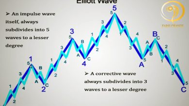تصویر نظریه امواج الیوت چیست و چگونه بر اساس آن معامله کنیم؟ (بخش پایانی)