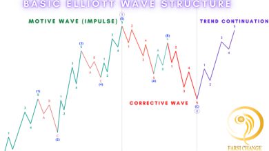 تصویر نظریه امواج الیوت چیست و چگونه بر اساس آن معامله کنیم؟ (بخش سوم)