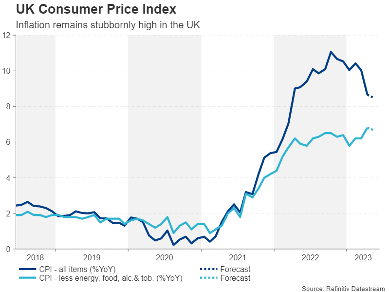نمودار شاخص قیمت مصرف‌کننده بریتانیا